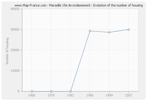 Marseille 15e Arrondissement : Evolution of the number of housing